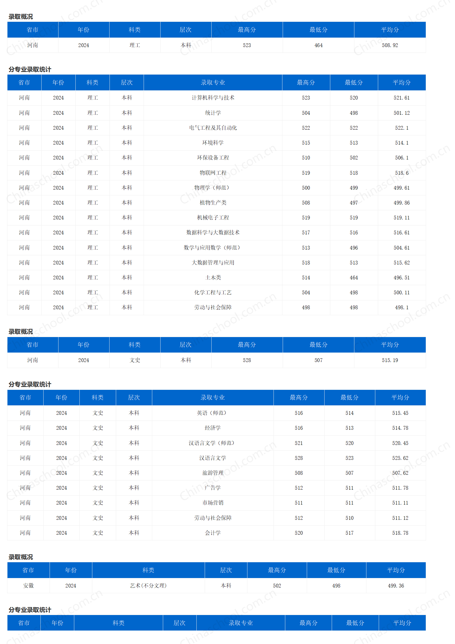 重庆三峡学院-2024年招生分数线
